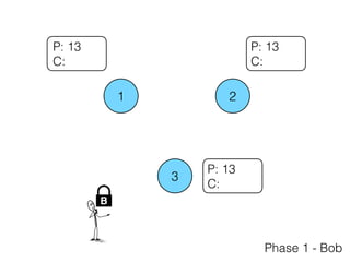 1 2
3
P: 13
C:
P: 13
C:
P: 13
C:
B
Phase 1 - Bob
 