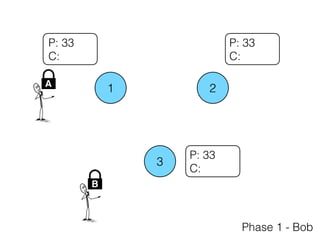 1 2
3
P: 33
C:
P: 33
C:
P: 33
C:
B
Phase 1 - Bob
A
 