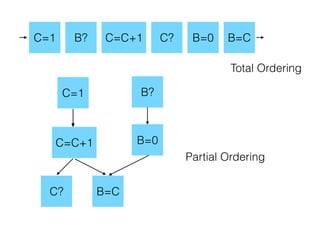 C=1 B? C=C+1 C? B=0 B=C
C=1 B?
C=C+1
C?
B=0
B=C
Partial Ordering
Total Ordering
 