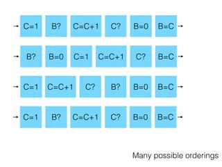 C=1 B? C=C+1 C? B=0 B=C
Many possible orderings
B? C=C+1 C?B=0 B=CC=1
B?C=C+1 C? B=0 B=CC=1
B? C=C+1 C? B=0 B=CC=1
 