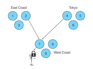 1 2
3
4 5
6
7 8
9
Tokyo
West Coast
East Coast
B
 
