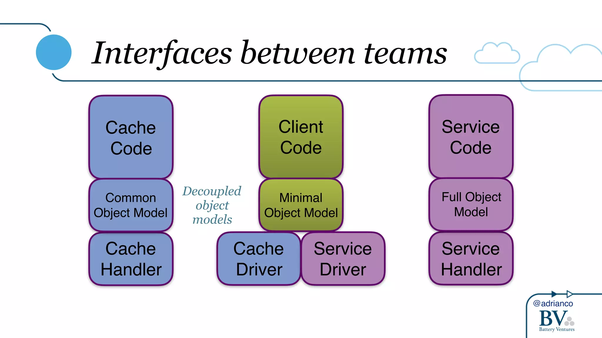 @adrianco
Interfaces between teams
Service
Code
Client
Code
Minimal
Object Model
Cache
Driver
Service
Driver
Service
Handler
Full Object
Model
Cache
Code
Cache
Handler
Common
Object Model
Decoupled
object
models
 