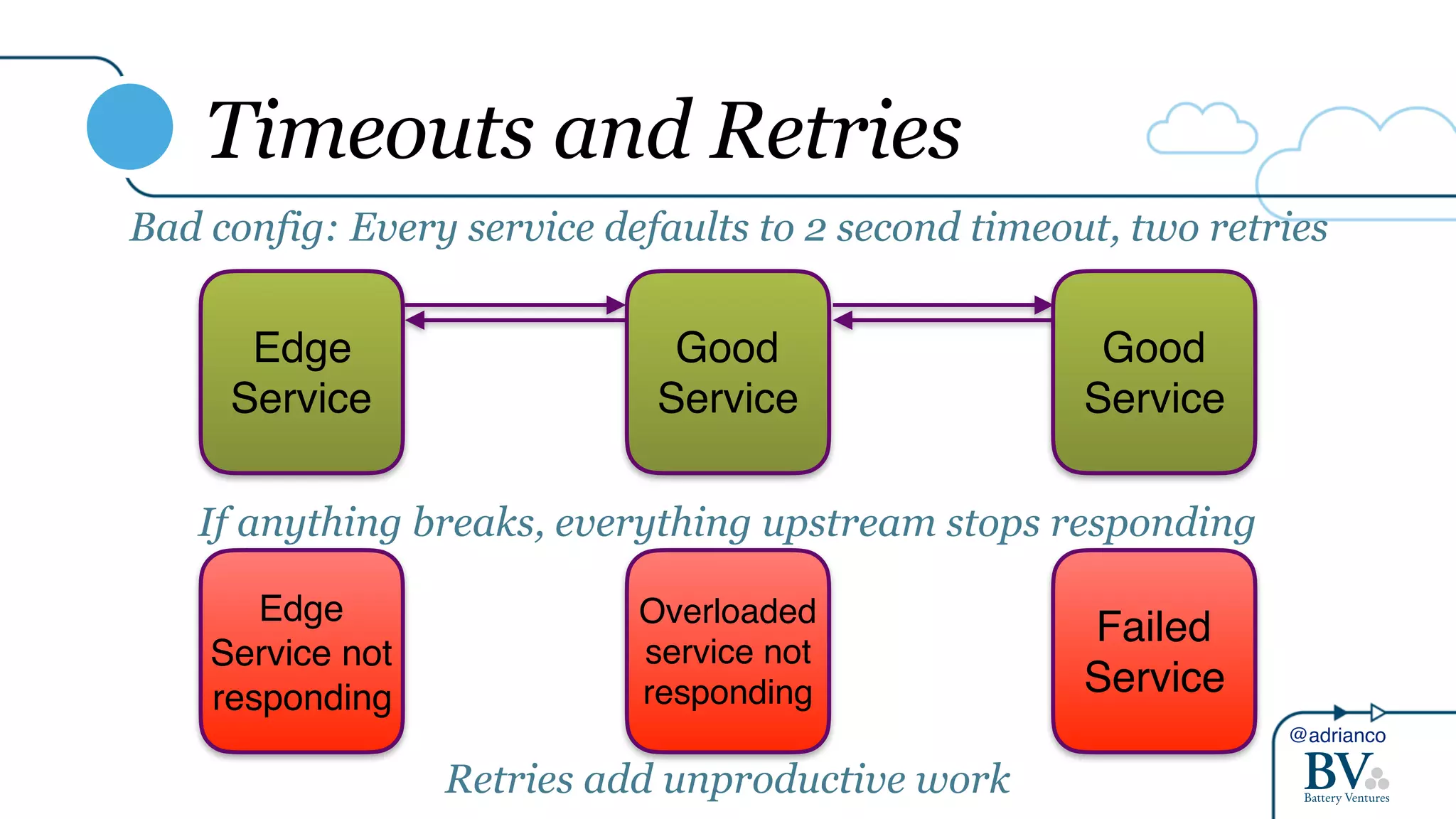 @adrianco
Timeouts and Retries
Edge
Service
Good
Service
Good
Service
Bad config: Every service defaults to 2 second timeout, two retries
Edge
Service not
responding
Overloaded
service not
responding
Failed
Service
If anything breaks, everything upstream stops responding
Retries add unproductive work
 