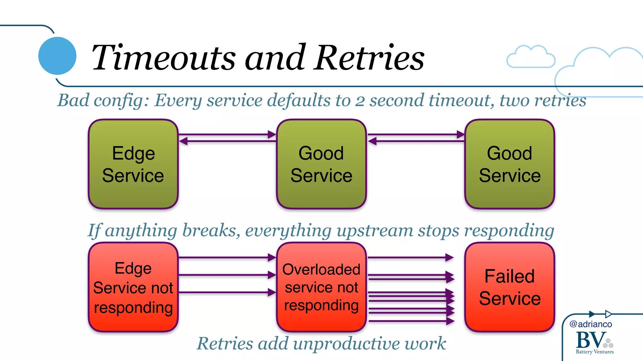 @adrianco
Timeouts and Retries
Edge
Service
Good
Service
Good
Service
Bad config: Every service defaults to 2 second timeout, two retries
Edge
Service not
responding
Overloaded
service not
responding
Failed
Service
If anything breaks, everything upstream stops responding
Retries add unproductive work
 