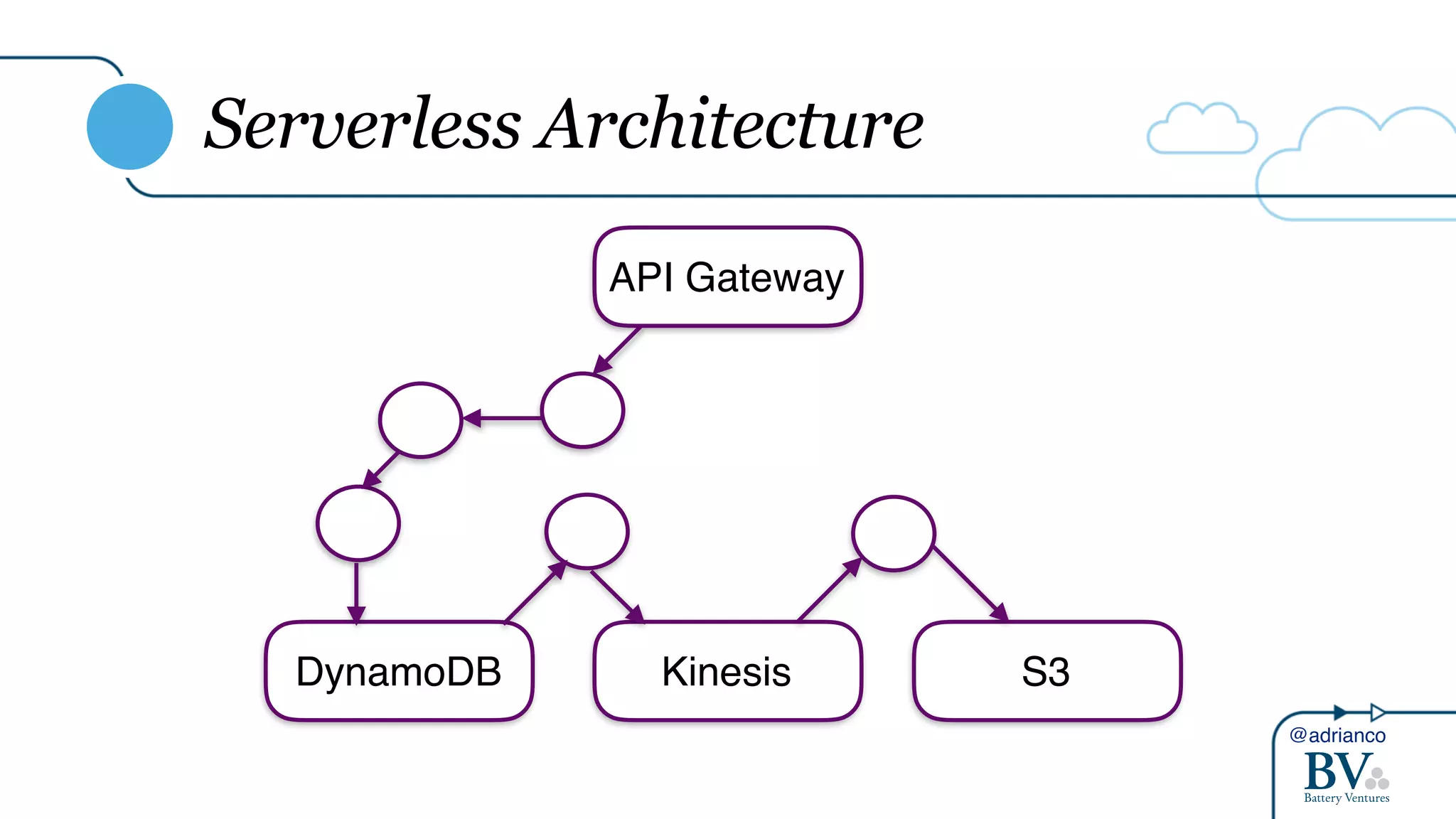 @adrianco
Serverless Architecture
API Gateway
Kinesis S3DynamoDB
 