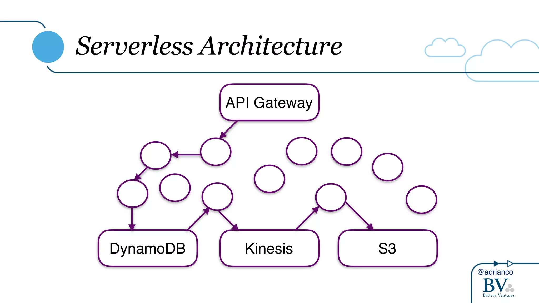 @adrianco
Serverless Architecture
API Gateway
Kinesis S3DynamoDB
 