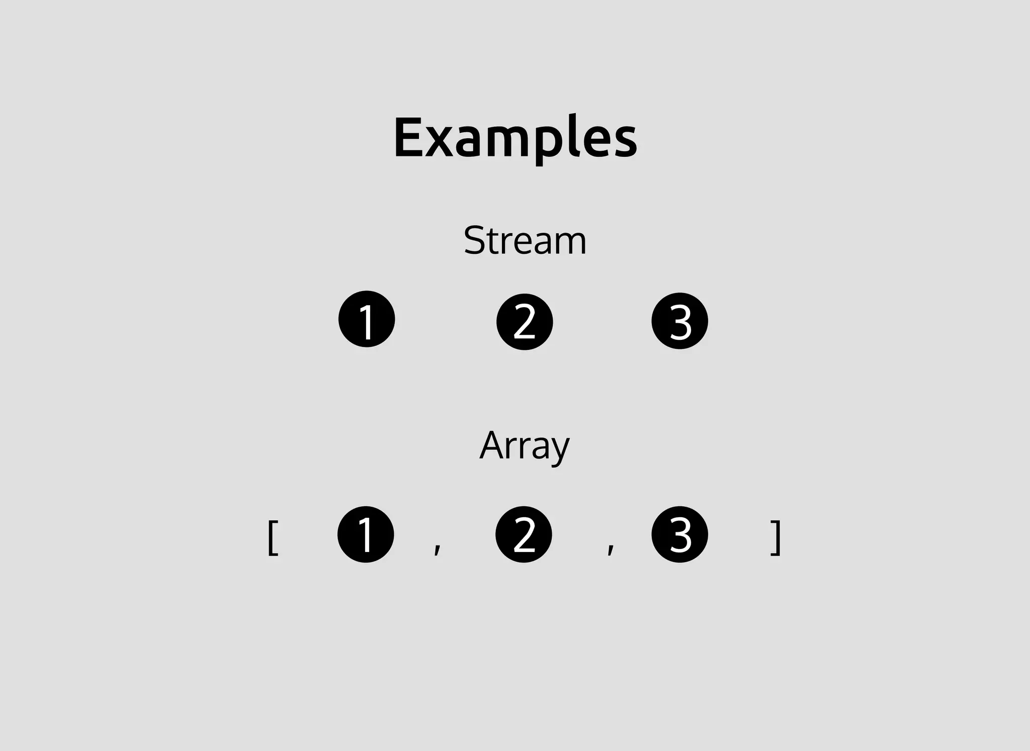 ExamplesExamples
1
1
2
2
3
3[ , , ]
Stream
Array
 