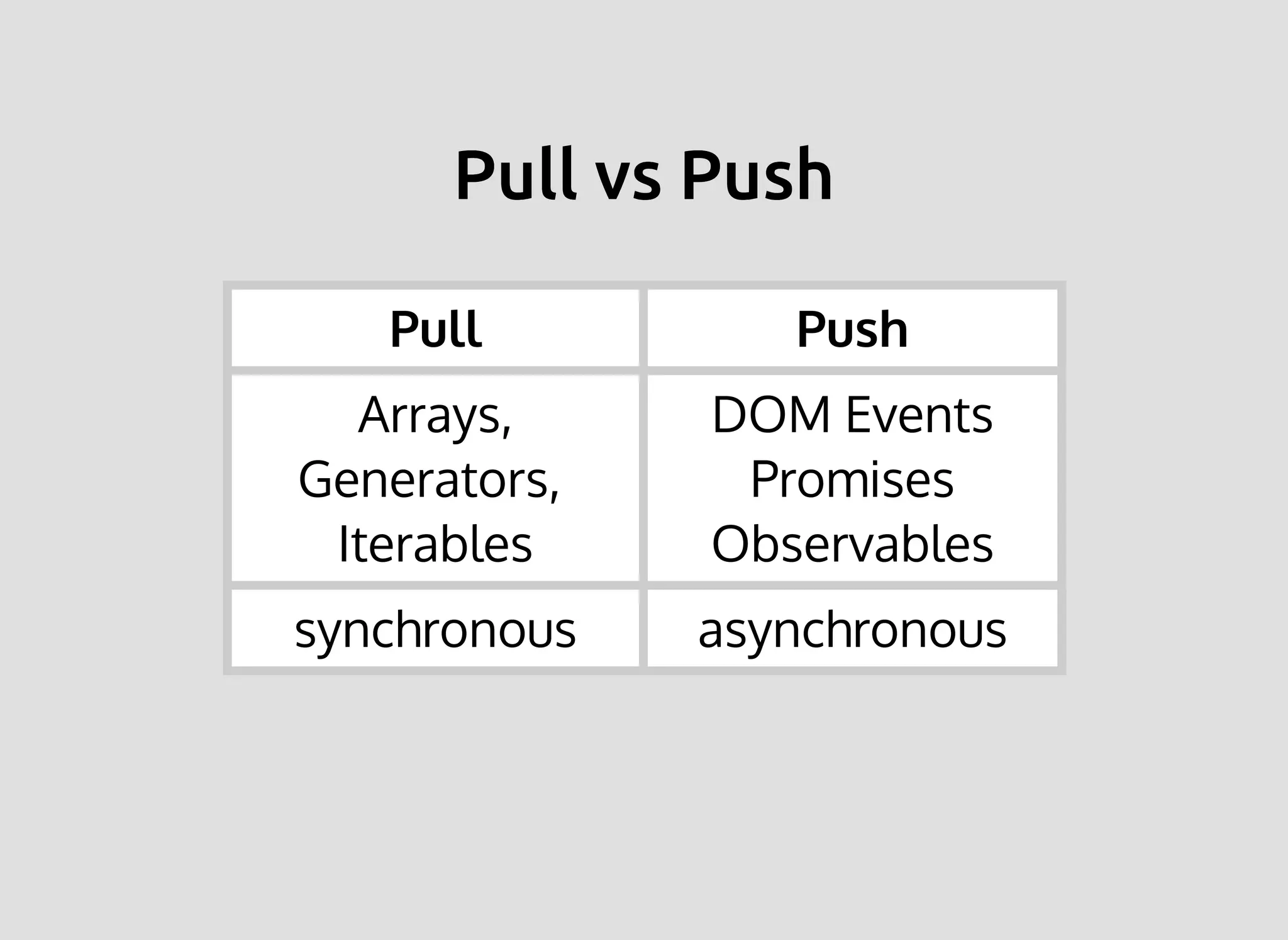 Pull vs PushPull vs Push
Pull Push
Arrays,
Generators,
Iterables
DOM Events
Promises
Observables
synchronous asynchronous
 