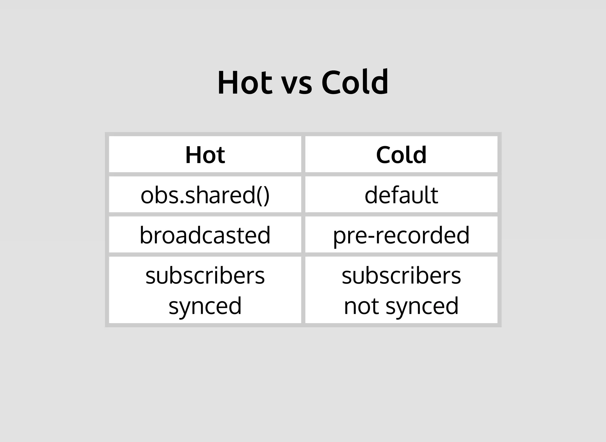 Hot vs ColdHot vs Cold
Hot Cold
obs.shared() default
broadcasted pre-recorded
subscribers
synced
subscribers
not synced
 