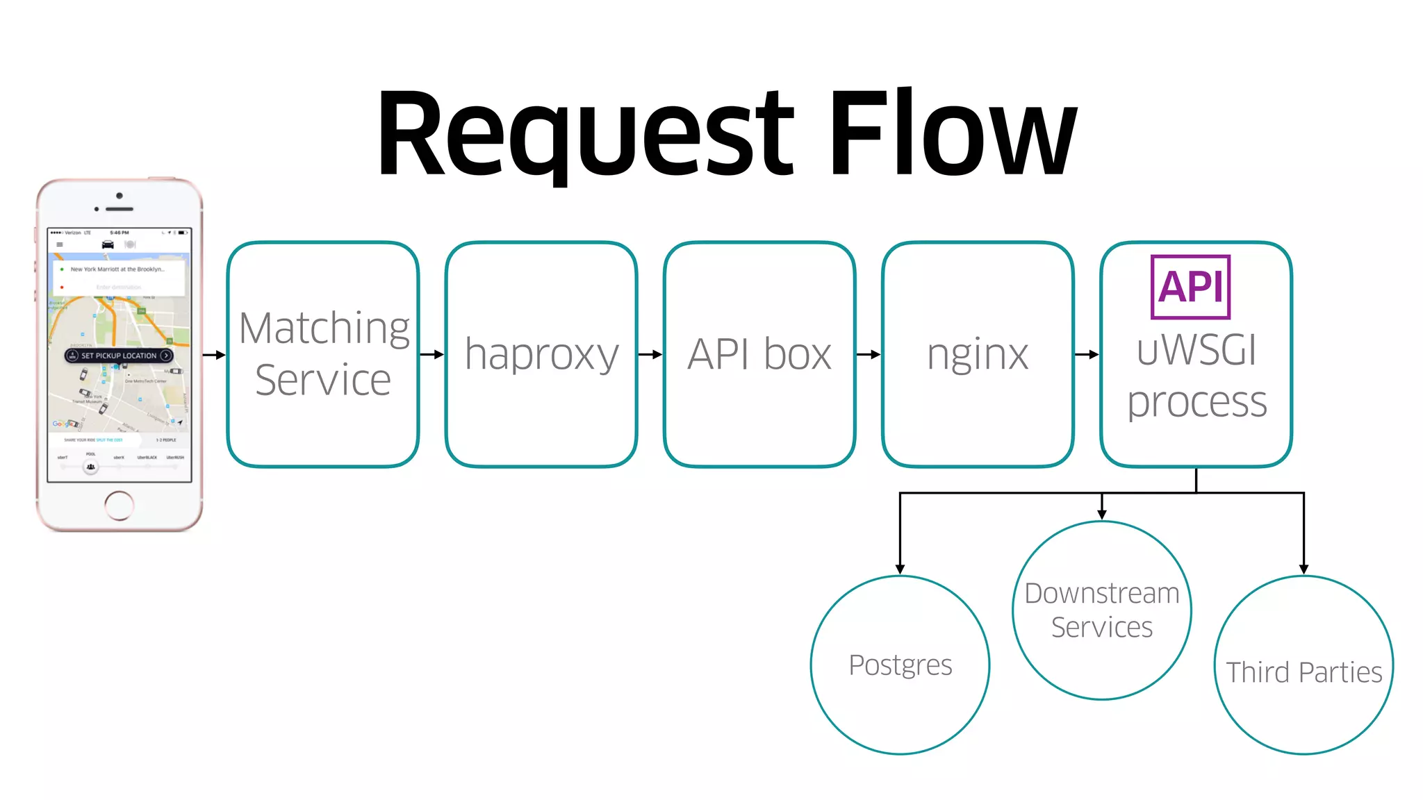 Request Flow
Matching
Service
haproxy API box nginx uWSGI
process
Postgres
Downstream
Services
Third Parties
API
 