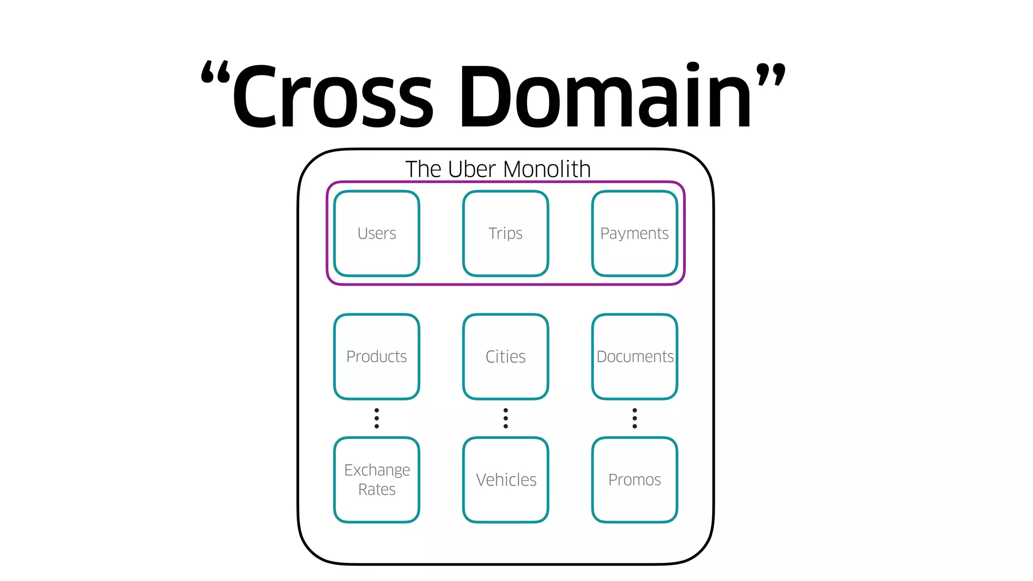 “Cross Domain”
Users Trips Payments
Products Cities Documents
Exchange
Rates
Vehicles Promos
The Uber Monolith
 