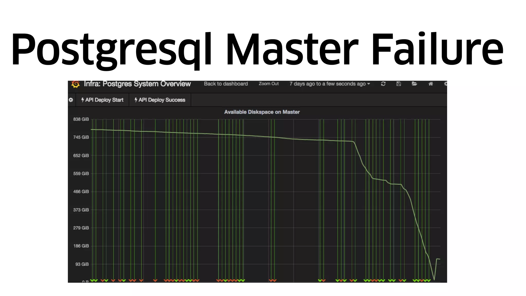 Postgresql Master Failure
 