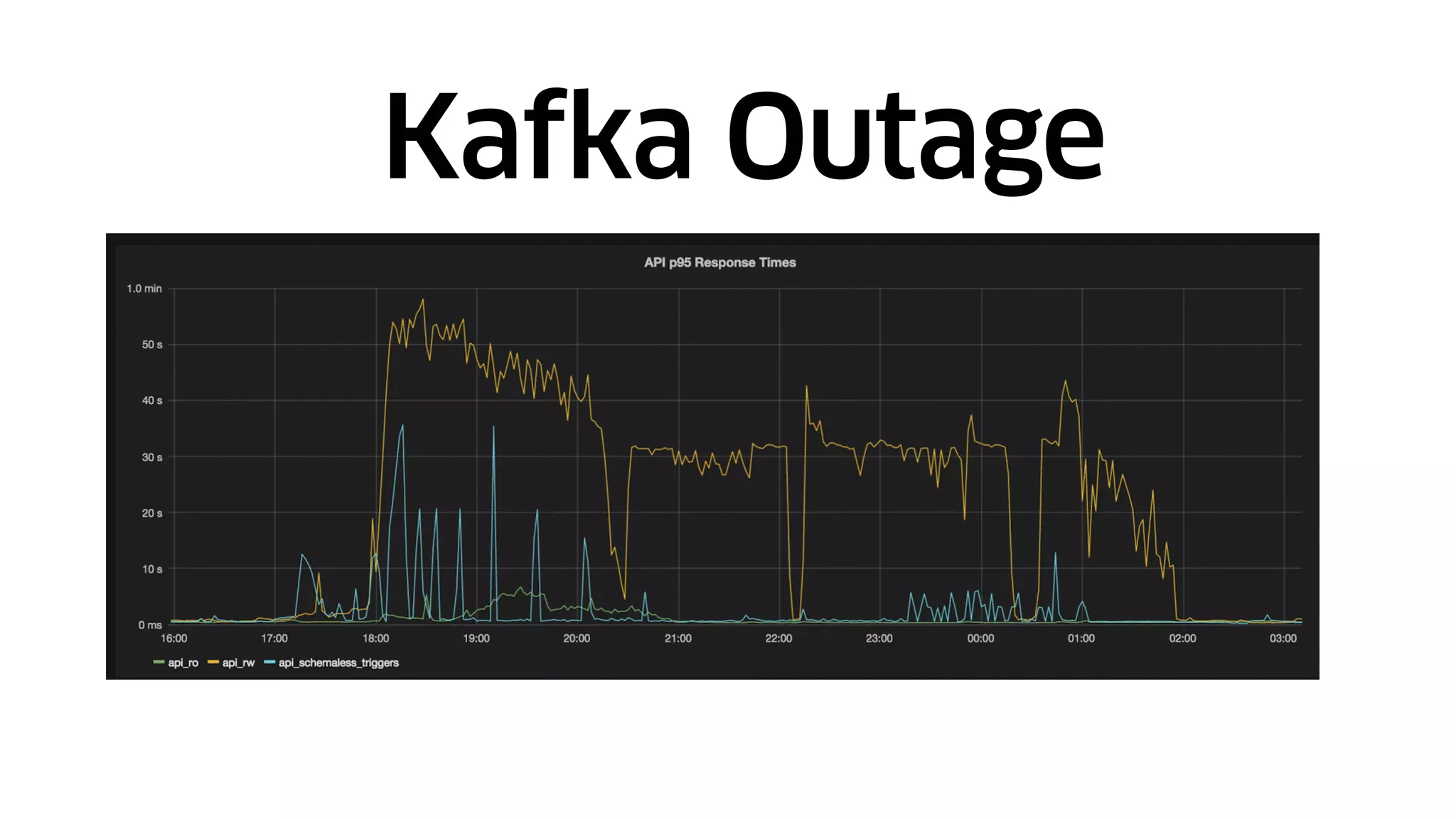 Kafka Outage
 