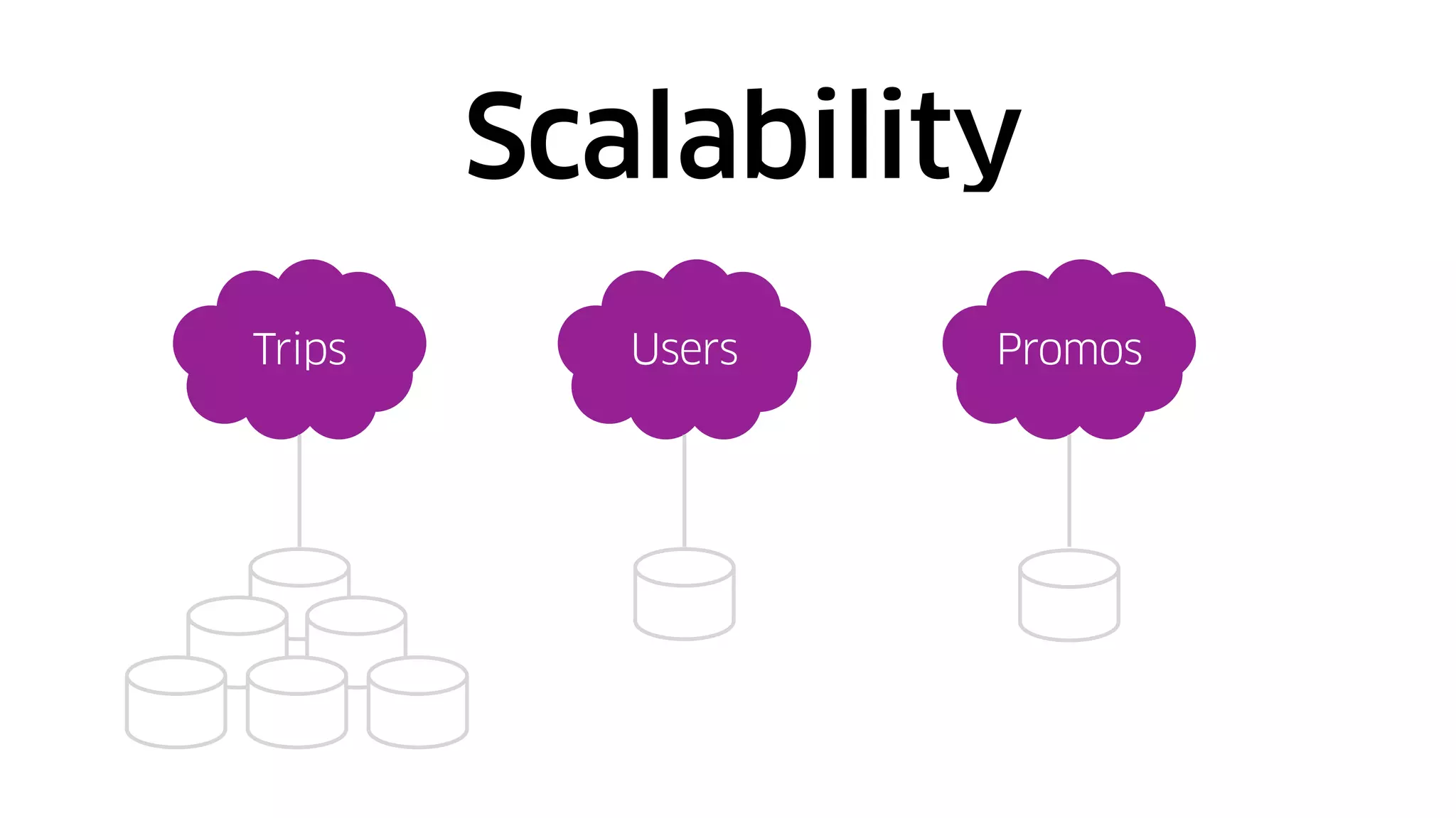Scalability
Trips Users Promos
 