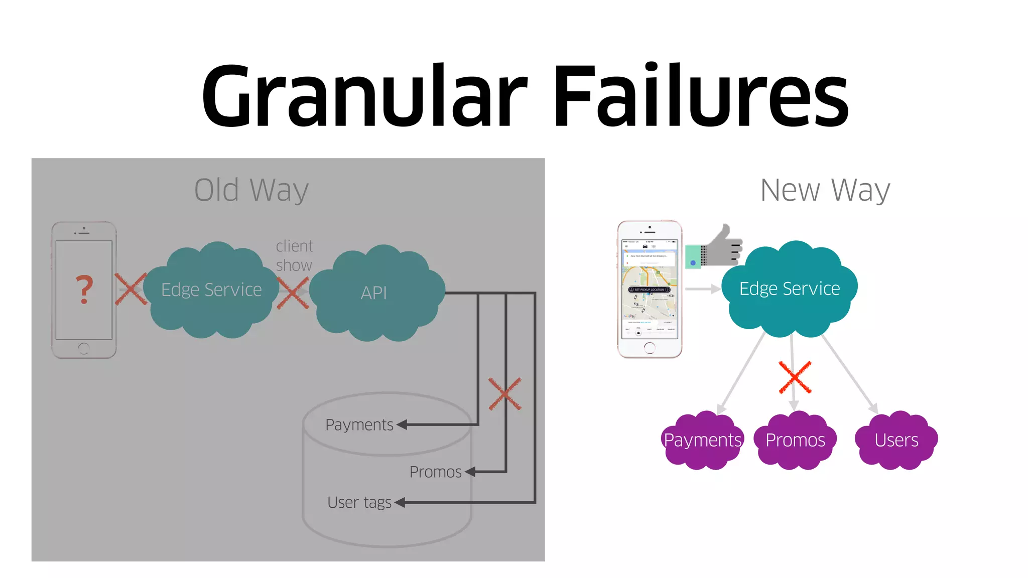 Granular Failures
Old Way
API
client
show
Payments
Promos
User tags
Edge Service
New Way
Edge Service
Payments Promos Users
?
 