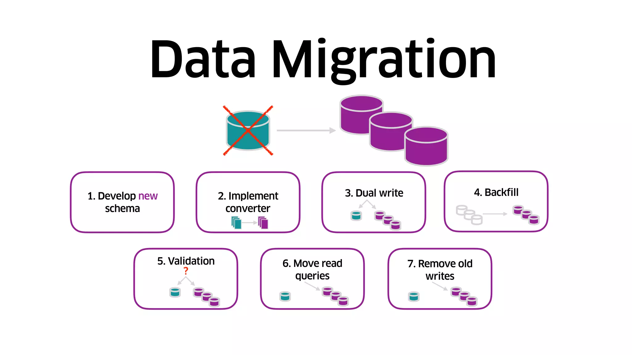 Data Migration
1. Develop new
schema
2. Implement
converter
3. Dual write 4. Backfill
6. Move read
queries
5. Validation
?
7. Remove old
writes
 