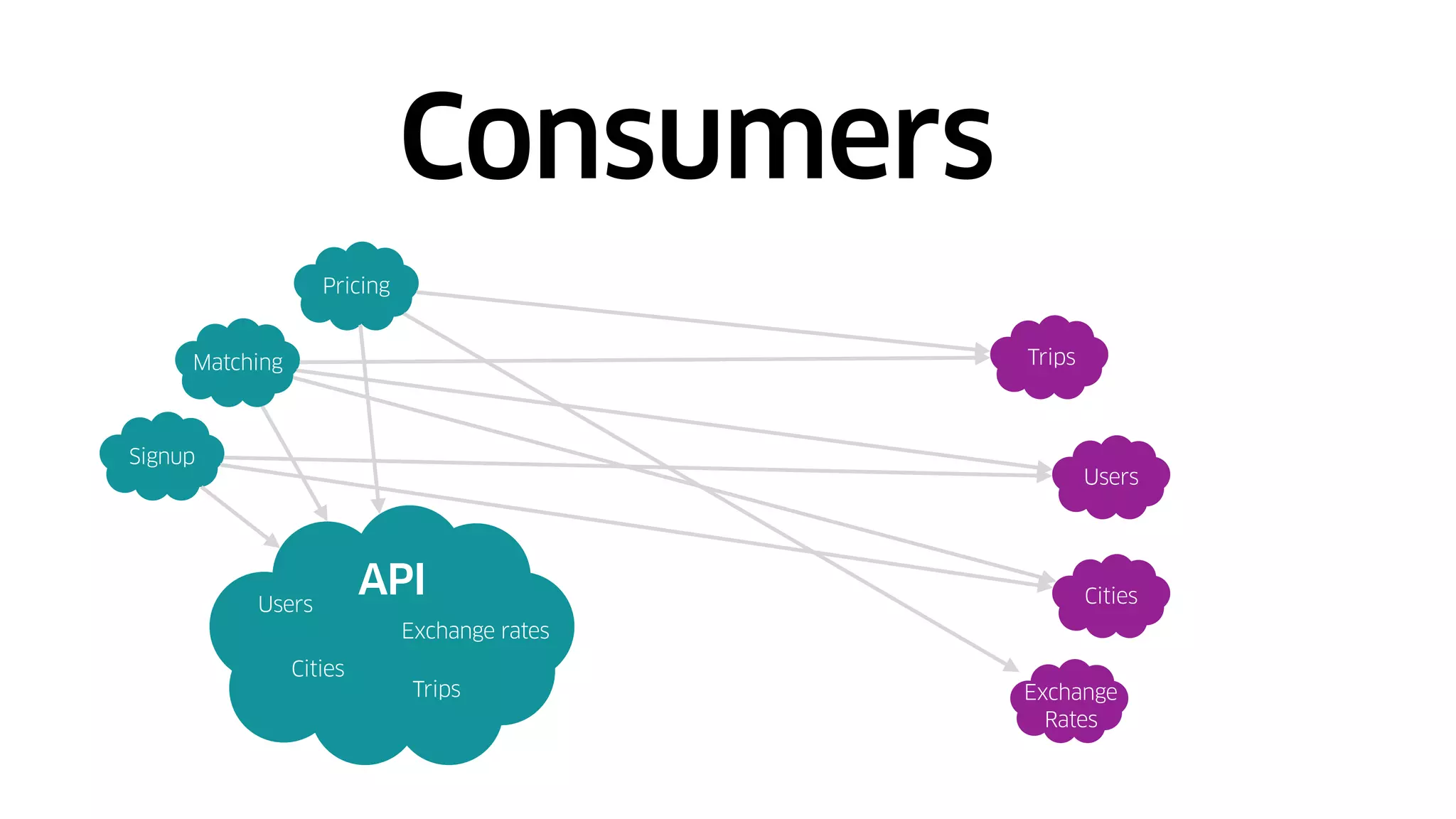 Consumers
API
Pricing
Matching
Signup
Exchange rates
Cities
Users
Trips
Trips
Exchange
Rates
Cities
Users
 