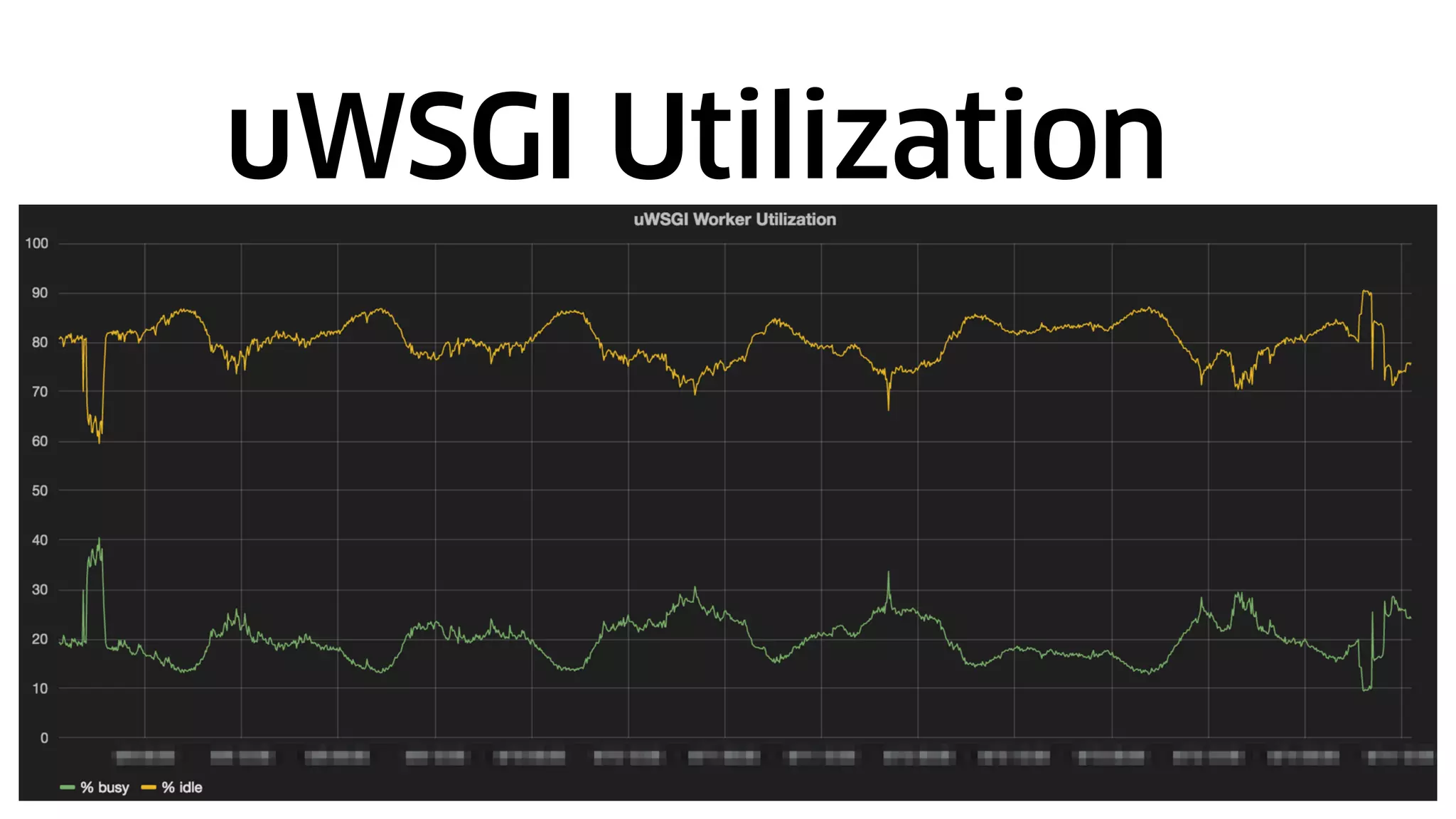 uWSGI Utilization
 