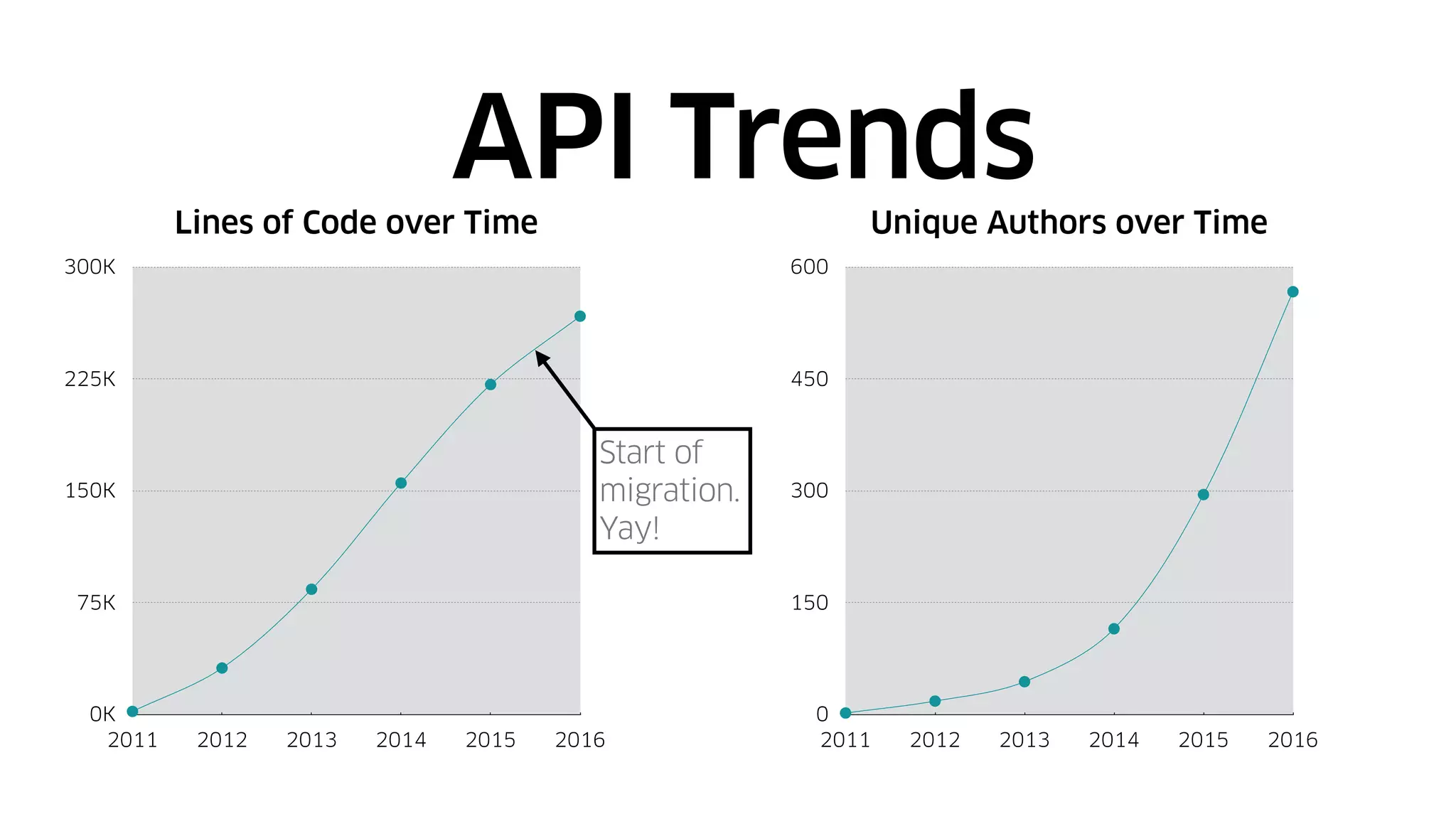Lines of Code over Time
0K
75K
150K
225K
300K
2011 2012 2013 2014 2015 2016
Unique Authors over Time
0
150
300
450
600
2011 2012 2013 2014 2015 2016
Start of
migration.
Yay!
API Trends
 