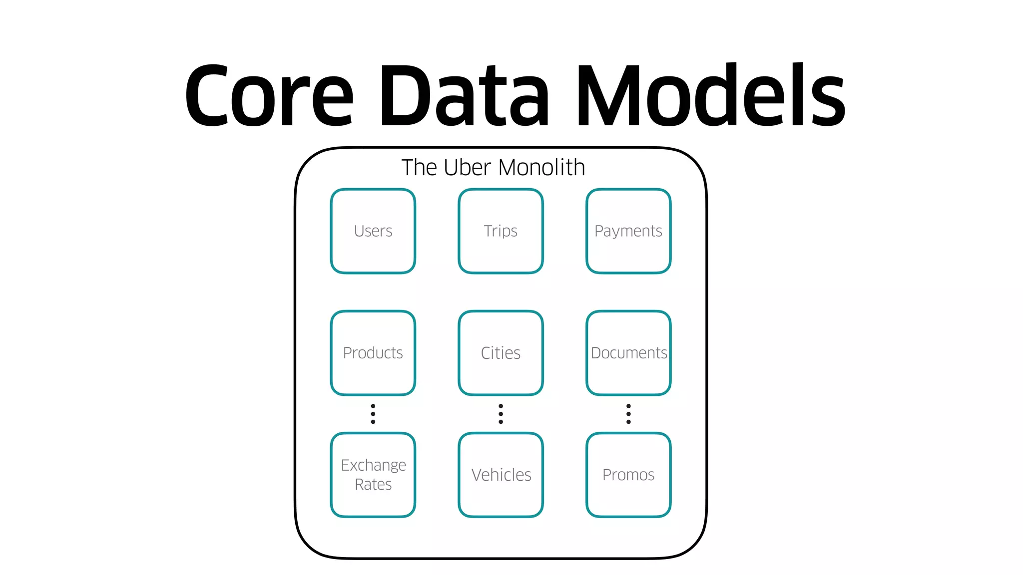 Core Data Models
Users Trips Payments
Products Cities Documents
Exchange
Rates
Vehicles Promos
The Uber Monolith
 