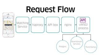 Request Flow
Matching
Service
haproxy API box nginx uWSGI
process
Postgres
Downstream
Services
Third Parties
API
 