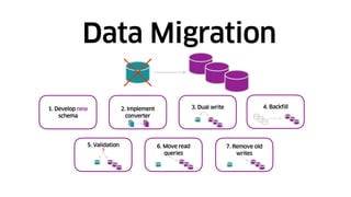 Data Migration
1. Develop new
schema
2. Implement
converter
3. Dual write 4. Backfill
6. Move read
queries
5. Validation
?
7. Remove old
writes
 