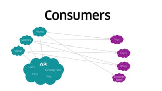 Consumers
API
Pricing
Matching
Signup
Exchange rates
Cities
Users
Trips
Trips
Exchange
Rates
Cities
Users
 
