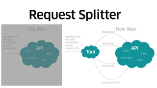 Request Splitter
API
Cities
Currencies
Users
Trips
Old Way
requesting trip
info, with
relationships
on user,
currency, city
New Way
API
Cities
Currencies
Users
Trips
Tool
requesting trip
info, with
relationships
on user,
currency, city
request user
request city
request currency
request trip
 