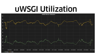 uWSGI Utilization
 