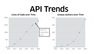 Lines of Code over Time
0K
75K
150K
225K
300K
2011 2012 2013 2014 2015 2016
Unique Authors over Time
0
150
300
450
600
2011 2012 2013 2014 2015 2016
Start of
migration.
Yay!
API Trends
 