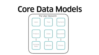 Core Data Models
Users Trips Payments
Products Cities Documents
Exchange
Rates
Vehicles Promos
The Uber Monolith
 