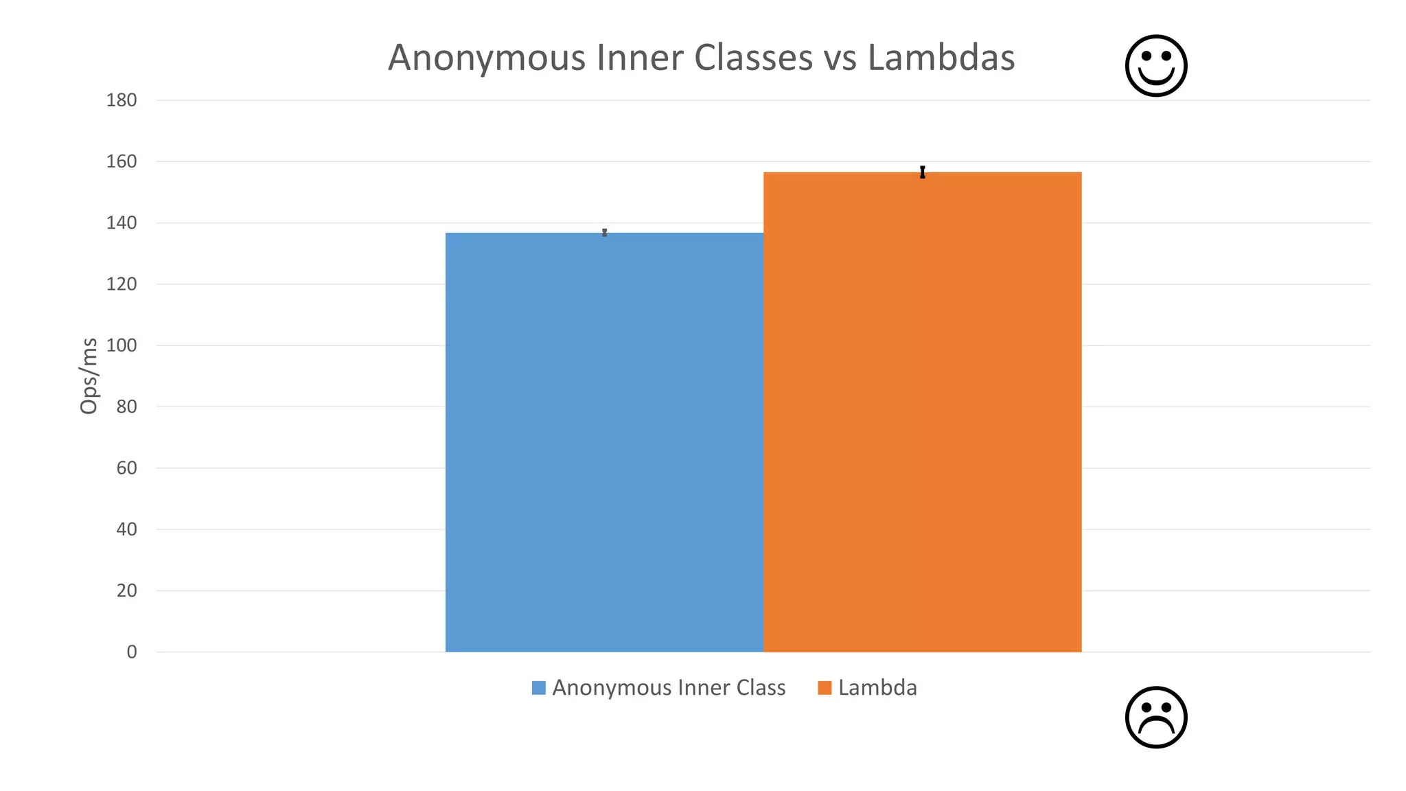 0
20
40
60
80
100
120
140
160
180Ops/ms
Anonymous Inner Classes vs Lambdas
Anonymous Inner Class Lambda


 