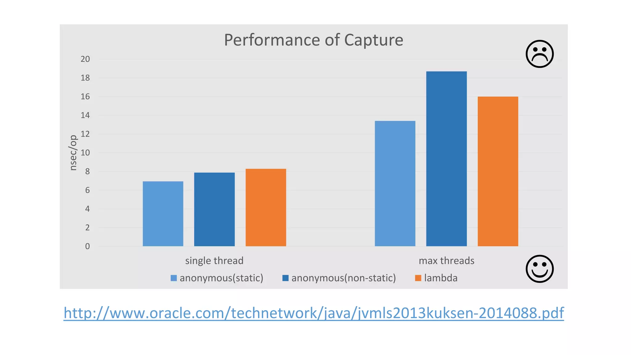 http://www.oracle.com/technetwork/java/jvmls2013kuksen-2014088.pdf
0
2
4
6
8
10
12
14
16
18
20
single thread max threads
nsec/op
Performance of Capture
anonymous(static) anonymous(non-static) lambda 

 