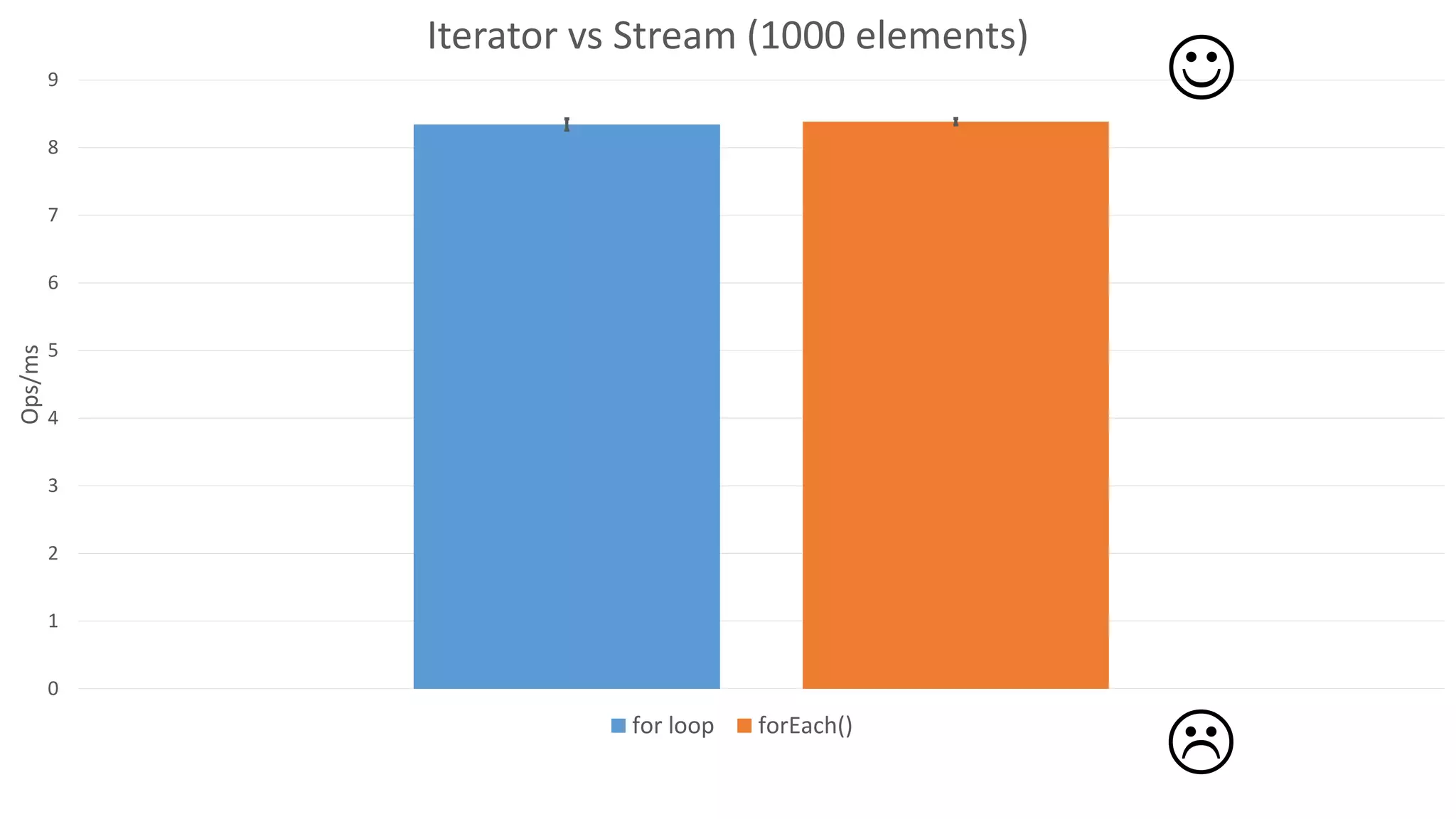 0
1
2
3
4
5
6
7
8
9
Ops/ms Iterator vs Stream (1000 elements)
for loop forEach()


 