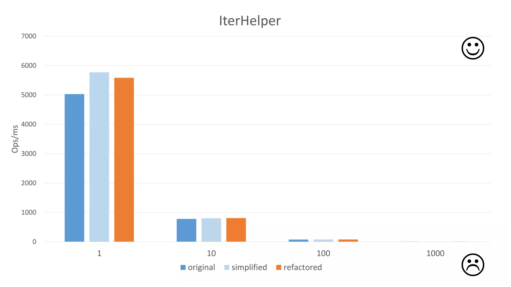 0
1000
2000
3000
4000
5000
6000
7000
1 10 100 1000
Ops/ms
IterHelper
original simplified refactored


 