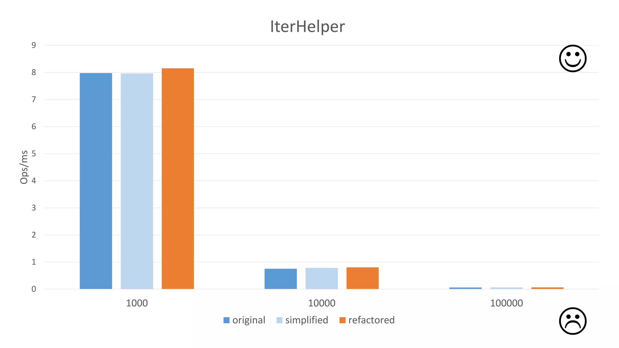 0
1
2
3
4
5
6
7
8
9
1000 10000 100000
Ops/ms IterHelper
original simplified refactored


 