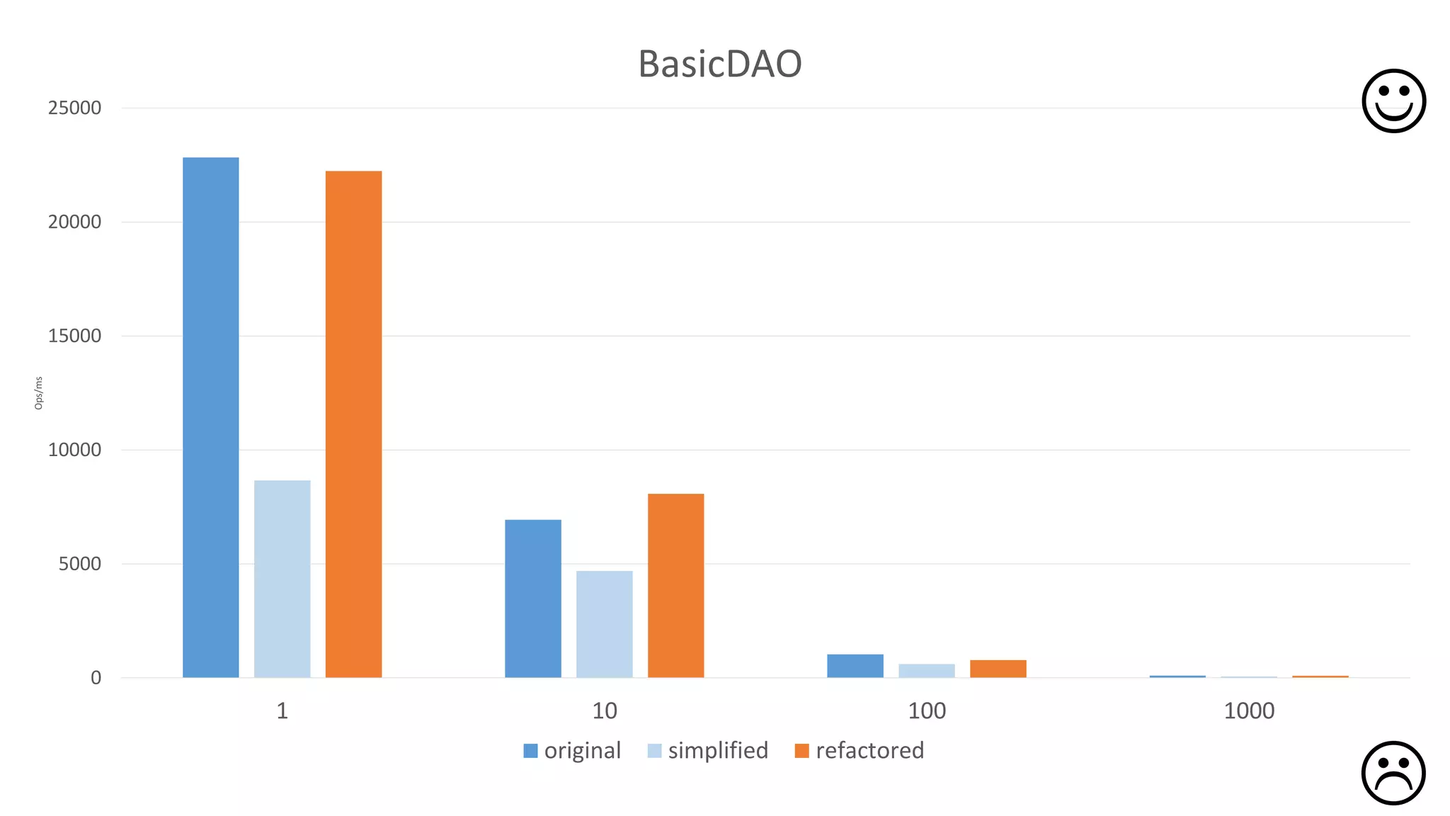 0
5000
10000
15000
20000
25000
1 10 100 1000
Ops/ms
BasicDAO
original simplified refactored


 