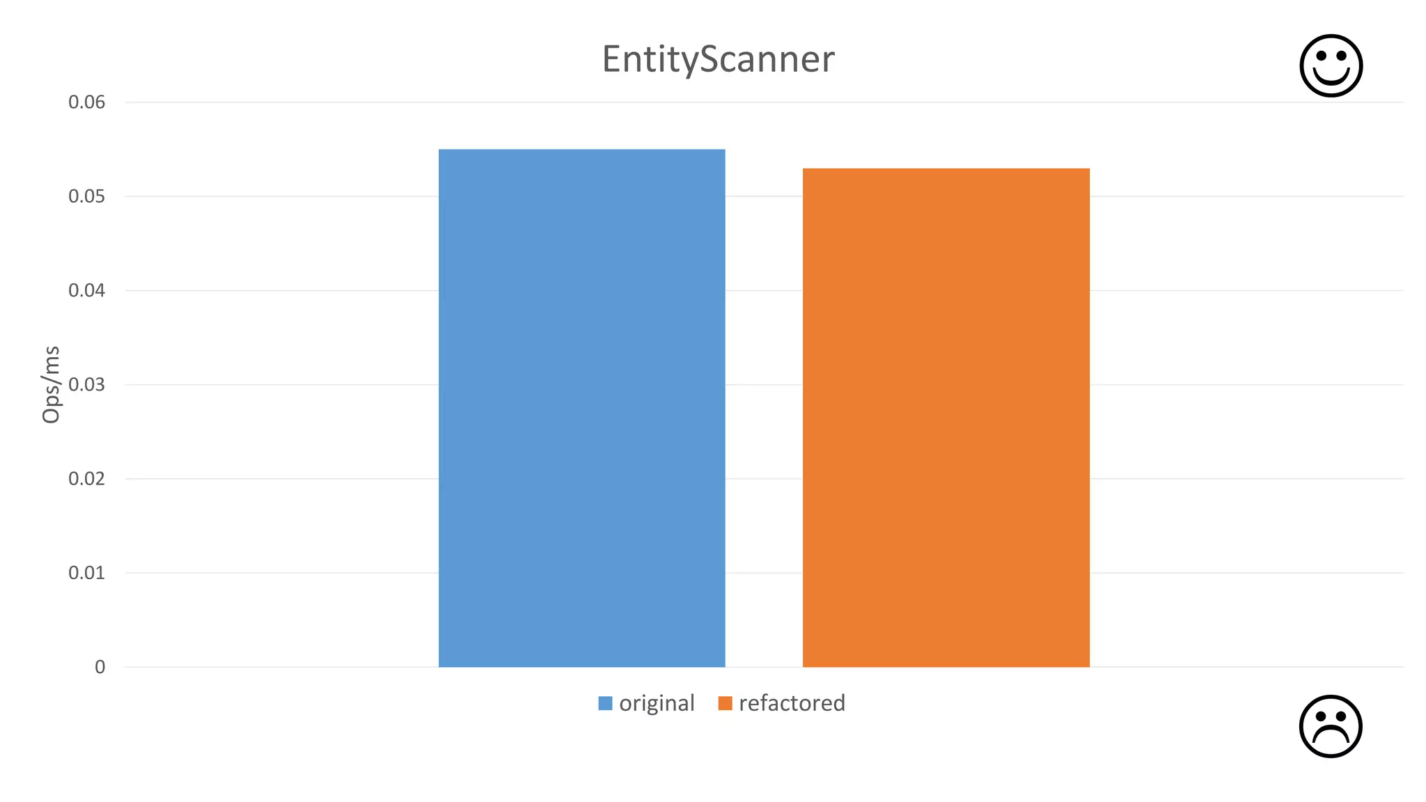 

0
0.01
0.02
0.03
0.04
0.05
0.06
Ops/ms
EntityScanner
original refactored
 
