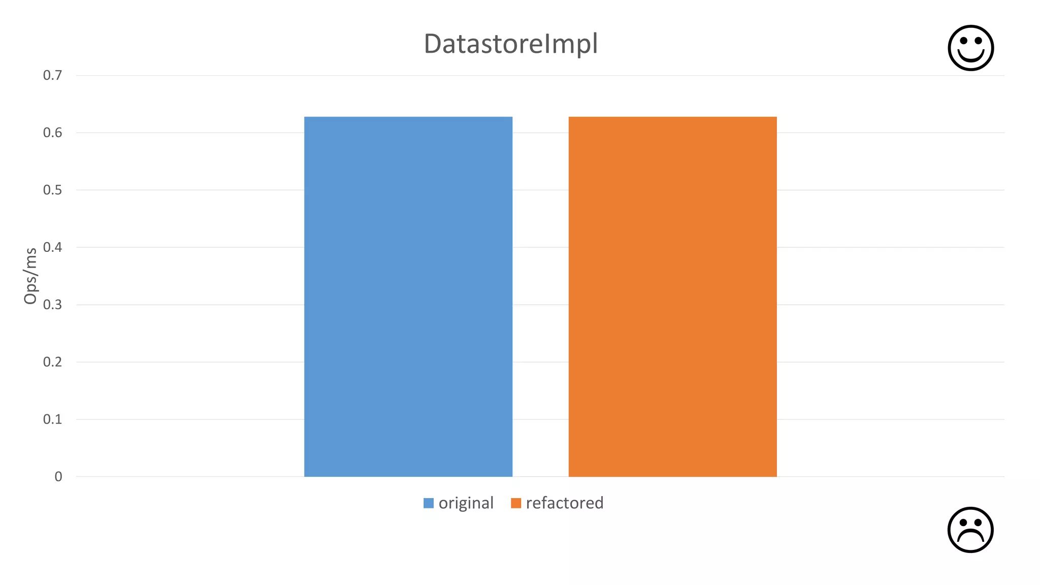 0
0.1
0.2
0.3
0.4
0.5
0.6
0.7
Ops/ms
DatastoreImpl
original refactored


 