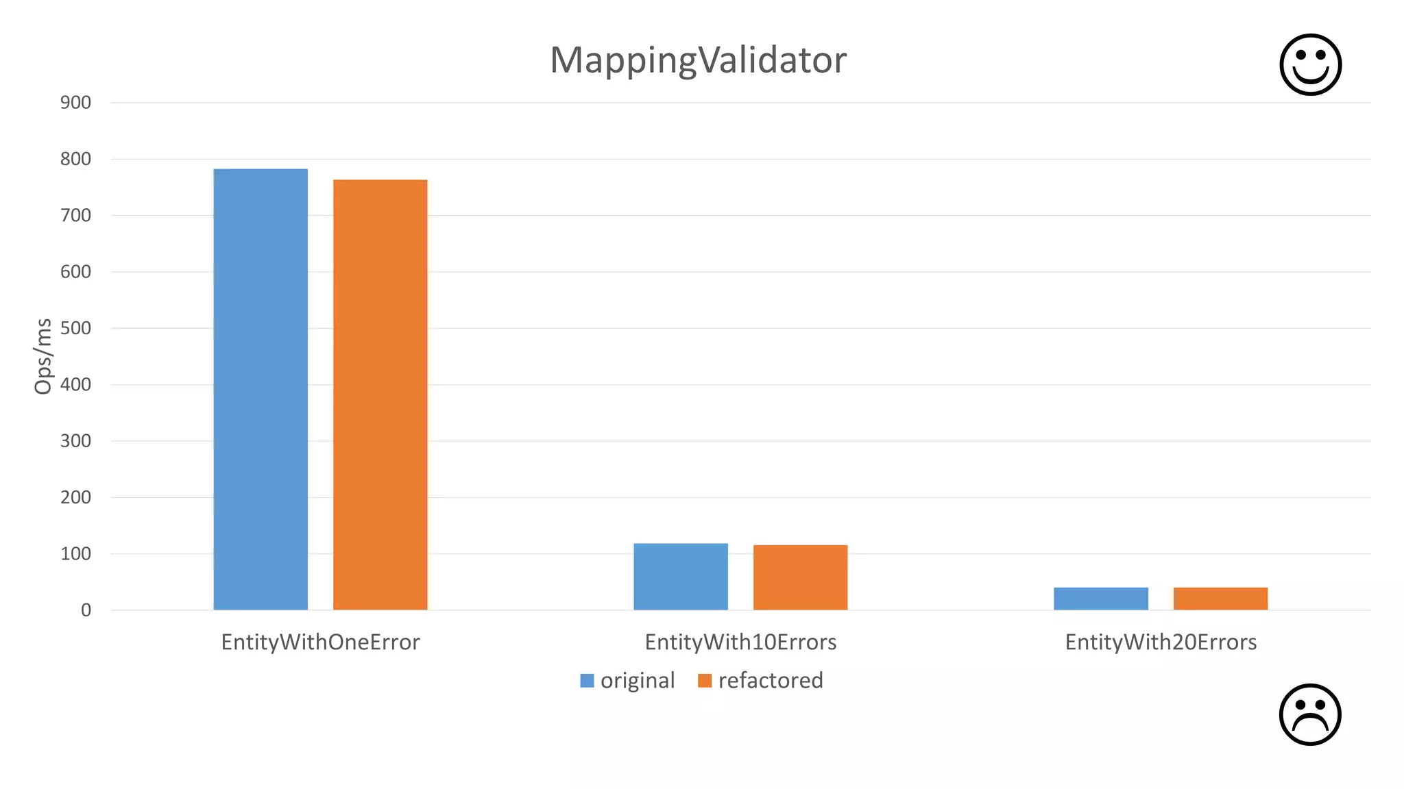 

0
100
200
300
400
500
600
700
800
900
EntityWithOneError EntityWith10Errors EntityWith20Errors
Ops/ms
MappingValidator
original refactored
 