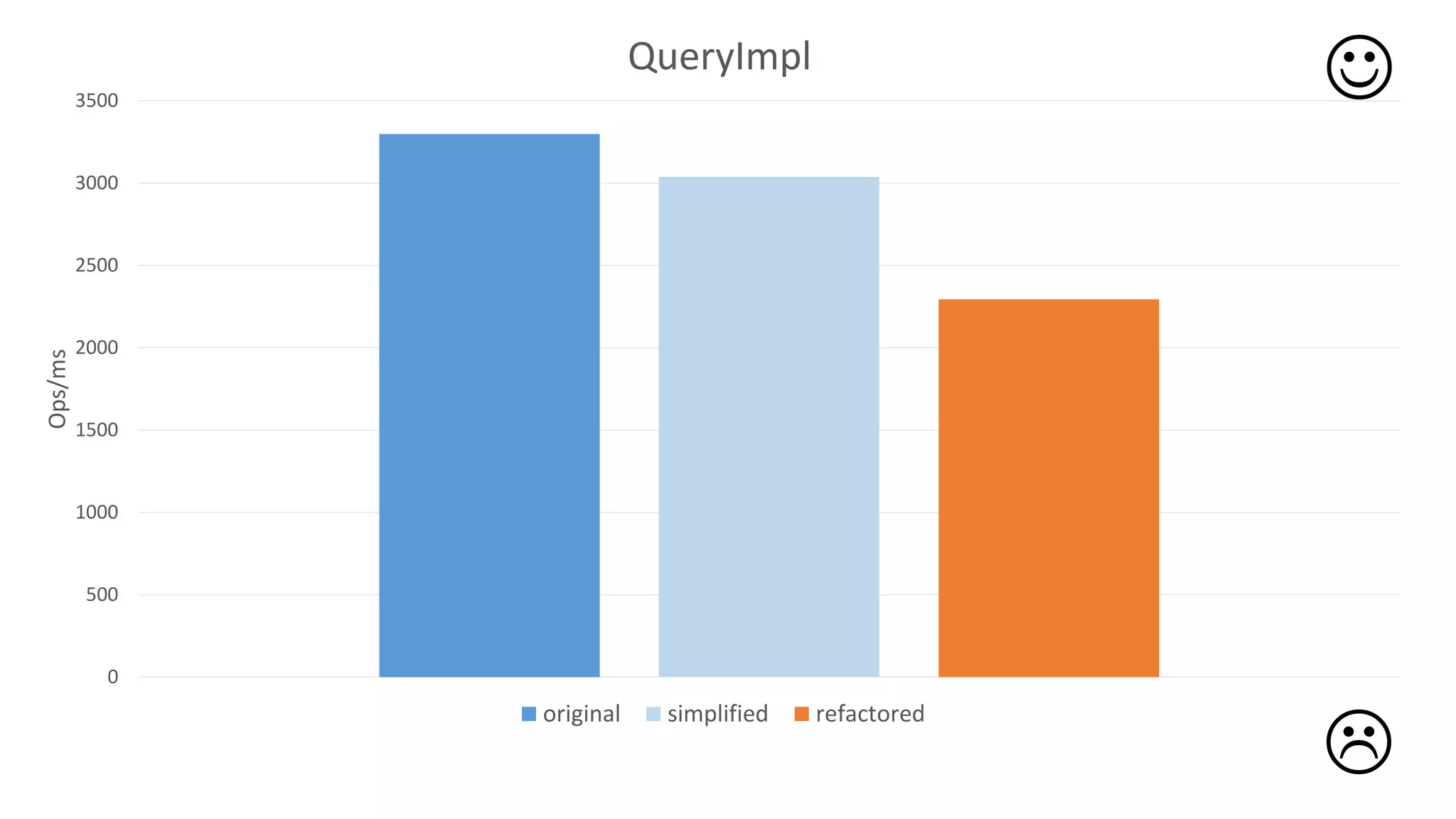 0
500
1000
1500
2000
2500
3000
3500
Ops/ms QueryImpl
original simplified refactored


 