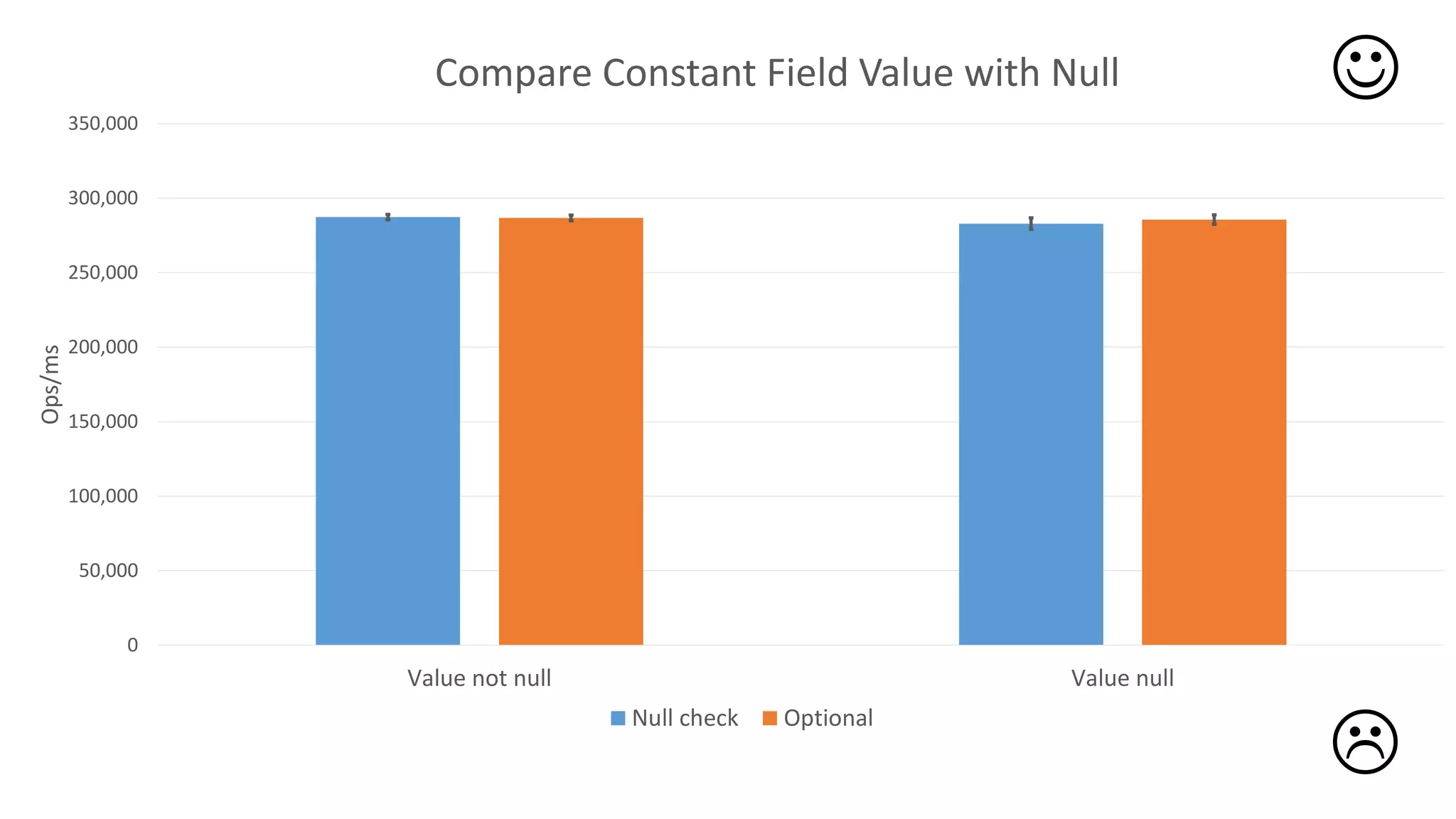 0
50,000
100,000
150,000
200,000
250,000
300,000
350,000
Value not null Value null
Ops/ms
Compare Constant Field Value with Null
Null check Optional


 