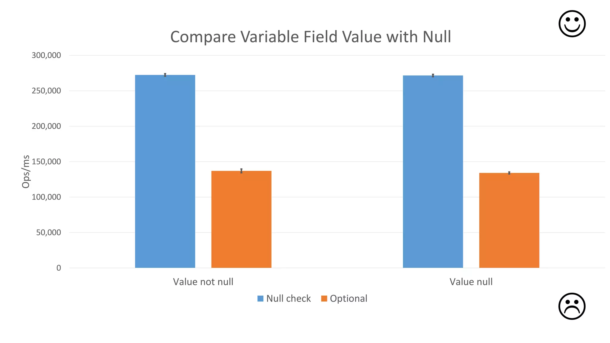 0
50,000
100,000
150,000
200,000
250,000
300,000
Value not null Value null
Ops/ms
Compare Variable Field Value with Null
Null check Optional


 