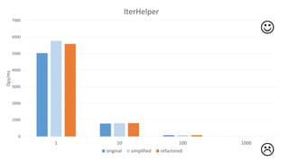 0
1000
2000
3000
4000
5000
6000
7000
1 10 100 1000
Ops/ms
IterHelper
original simplified refactored


 