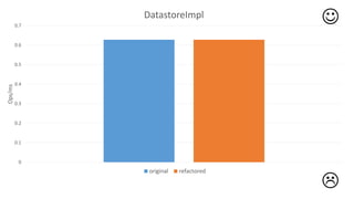 0
0.1
0.2
0.3
0.4
0.5
0.6
0.7
Ops/ms
DatastoreImpl
original refactored


 