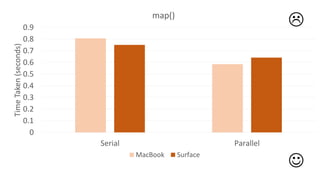 0
0.1
0.2
0.3
0.4
0.5
0.6
0.7
0.8
0.9
Serial Parallel
TimeTaken(seconds) map()
MacBook Surface


 