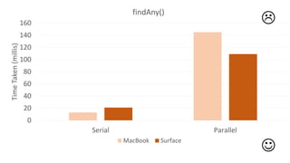 0
20
40
60
80
100
120
140
160
Serial Parallel
TimeTaken(millis) findAny()
MacBook Surface


 