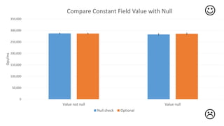 0
50,000
100,000
150,000
200,000
250,000
300,000
350,000
Value not null Value null
Ops/ms
Compare Constant Field Value with Null
Null check Optional


 