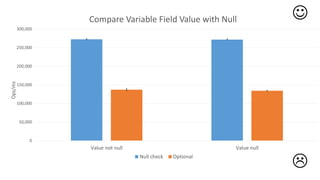 0
50,000
100,000
150,000
200,000
250,000
300,000
Value not null Value null
Ops/ms
Compare Variable Field Value with Null
Null check Optional


 