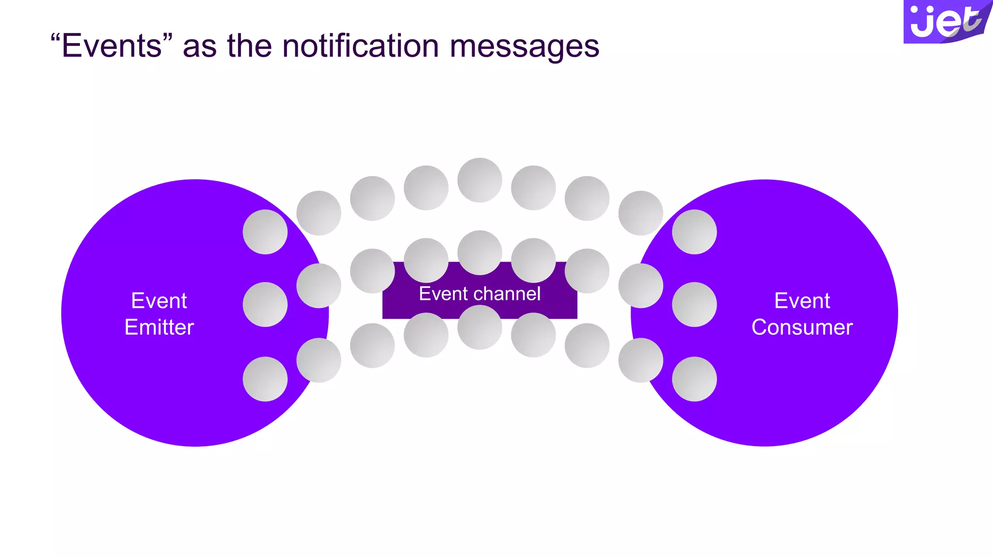 Event
Consumer
“Events” as the notification messages
Event channelEvent
Emitter
 
